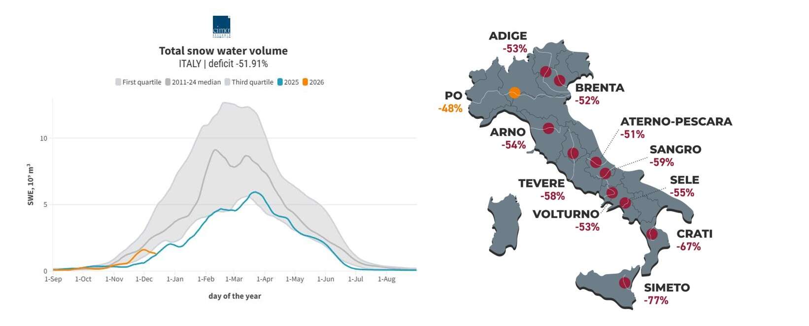 L’inverno è arrivato, ma sulle montagne italiane manca il 52% della neve