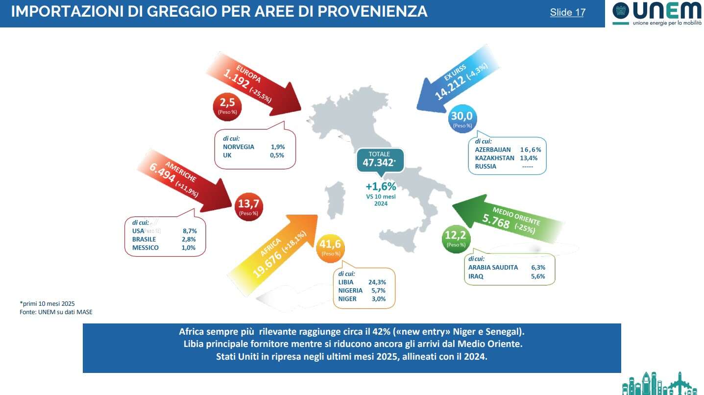 paesi import petrolio italia unem 2025