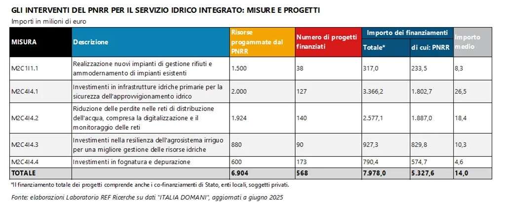 pnrr servizio idrico ref 1