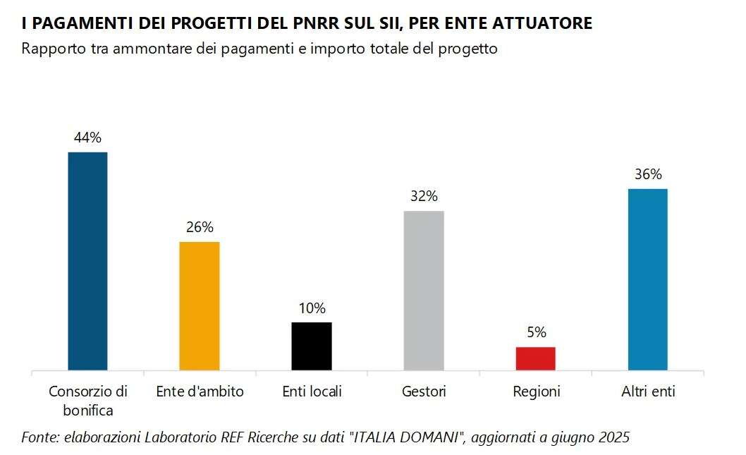 pnrr servizio idrico ref 2