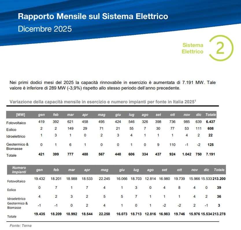 potenza installata terna 2025