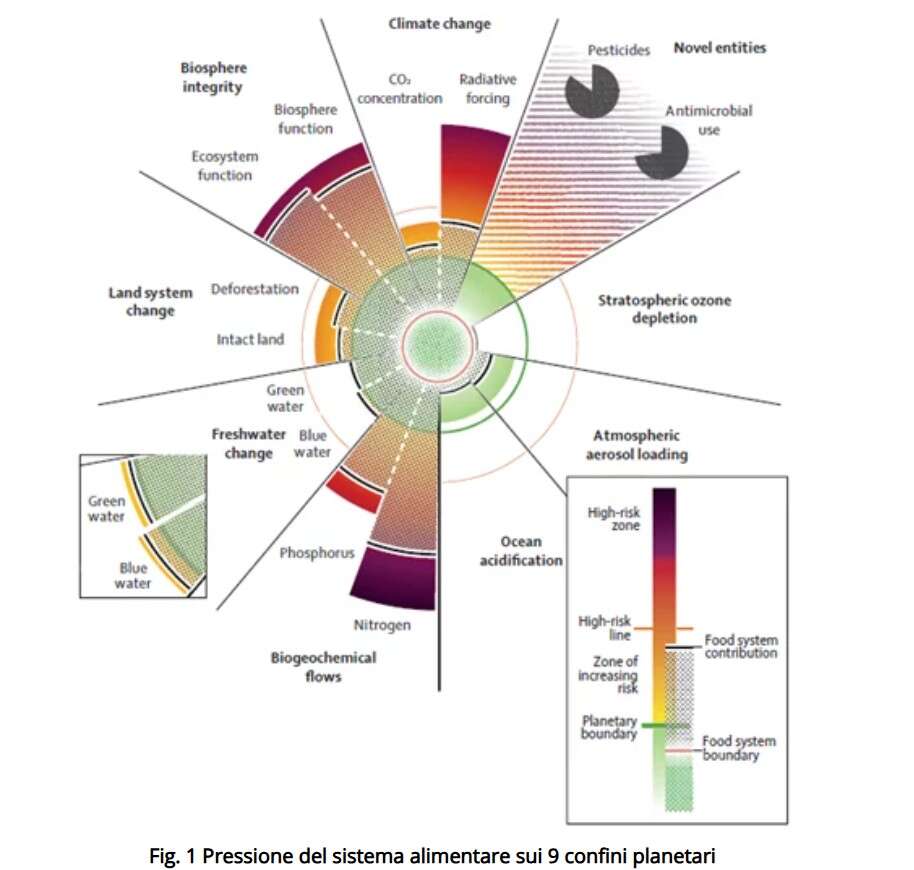 pressione sistemi alimentari pianeta