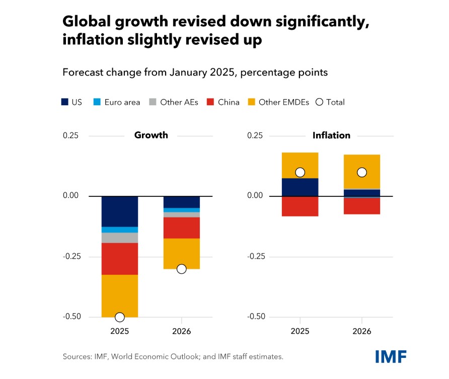 Come rispondere ai dazi di Trump? Fmi: in Europa necessario investire di più in infrastrutture. Altro che mettere in pausa il Green deal