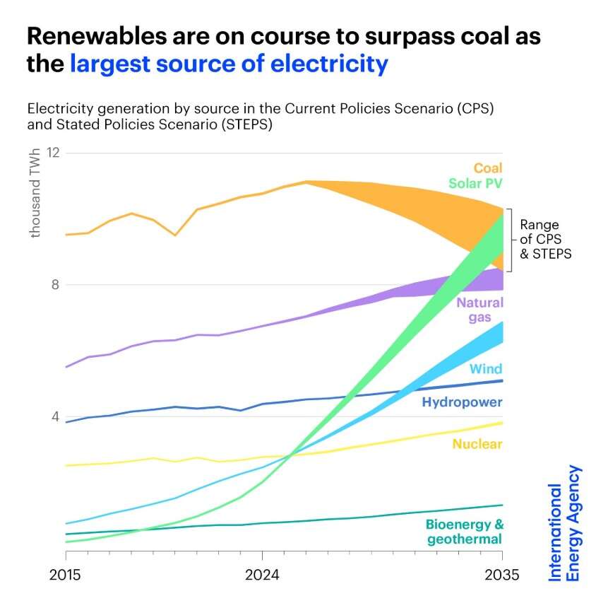 produzione rinnovabili carbone
