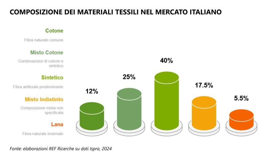 Contro il fast fashion: con l’Epr sui rifiuti tessili, l’Italia dovrà cambiare passo