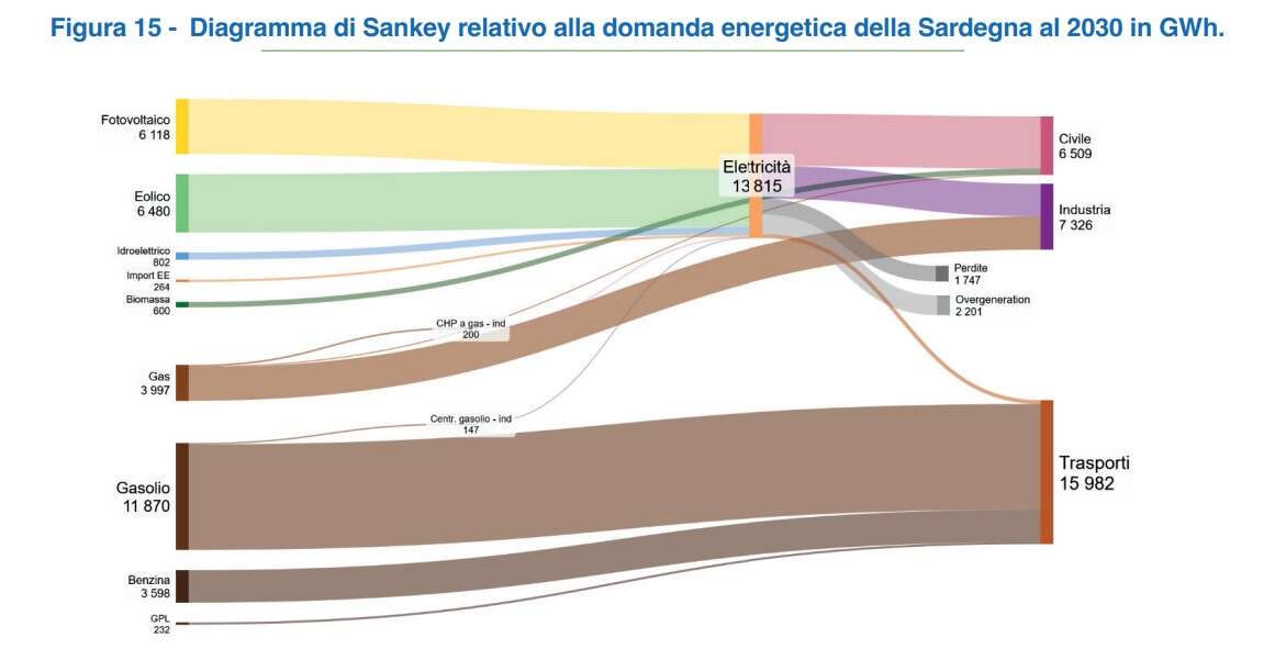 sankey sardegna 2030
