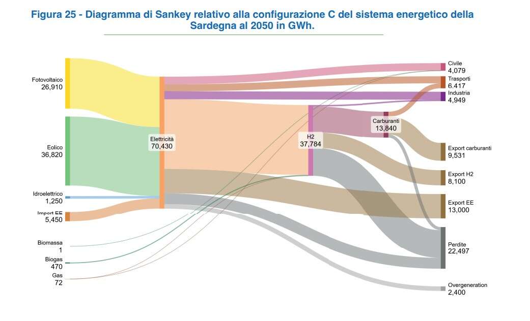 sankey sardegna 2050