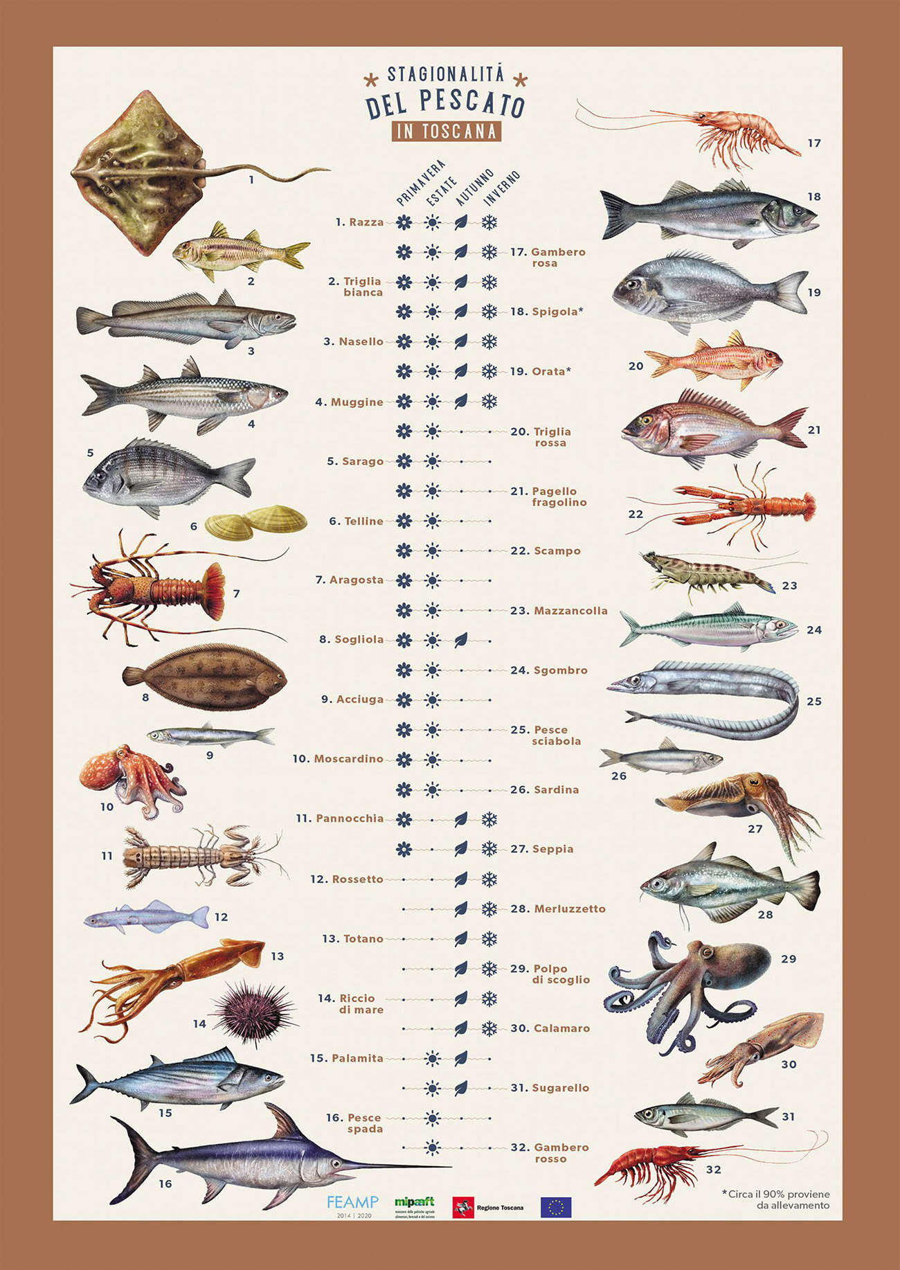 stagione pescato pesci toscana