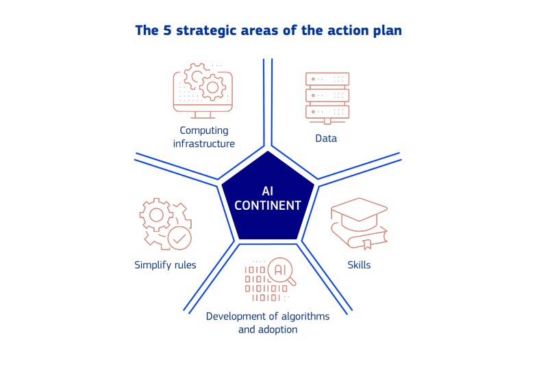 Il Piano d’azione dell’Europa per l’intelligenza artificiale si regge su cinque pilastri