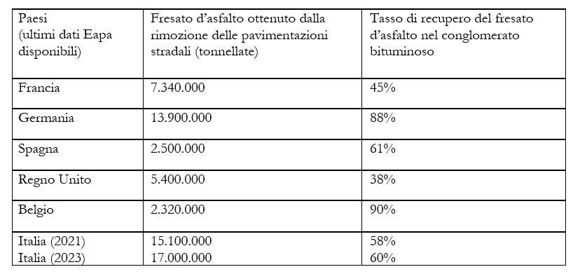 tabella fresato asfalto