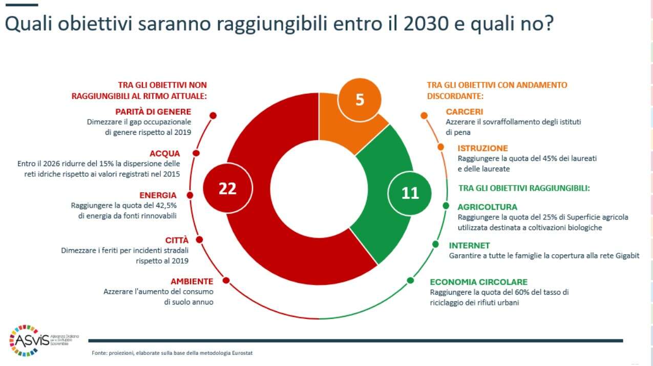 target agenda onu italia 2030