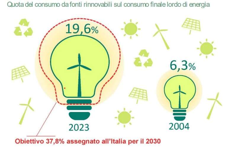 target rinnovabili italia