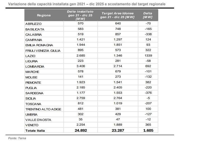 terna decreto aree idonee