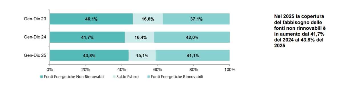 terna fabbisogno 2025