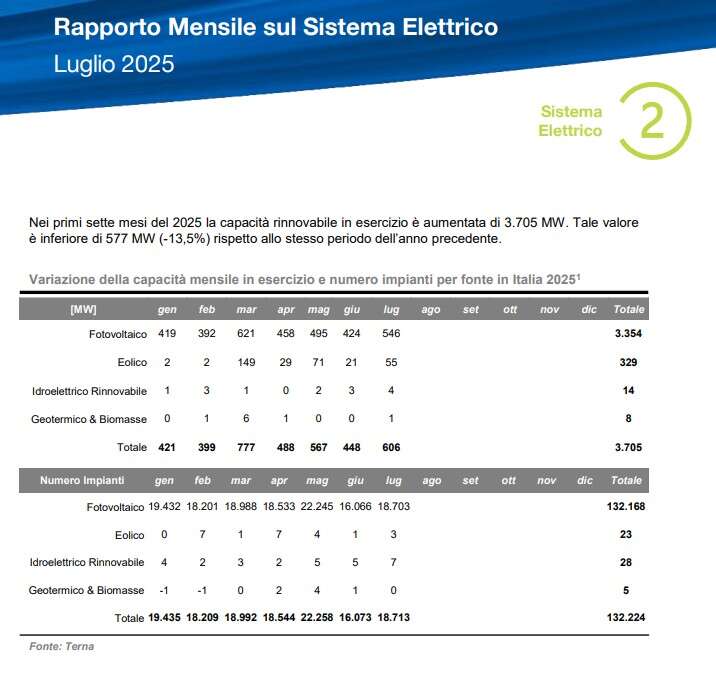 terna rinnovabili luglio 2025