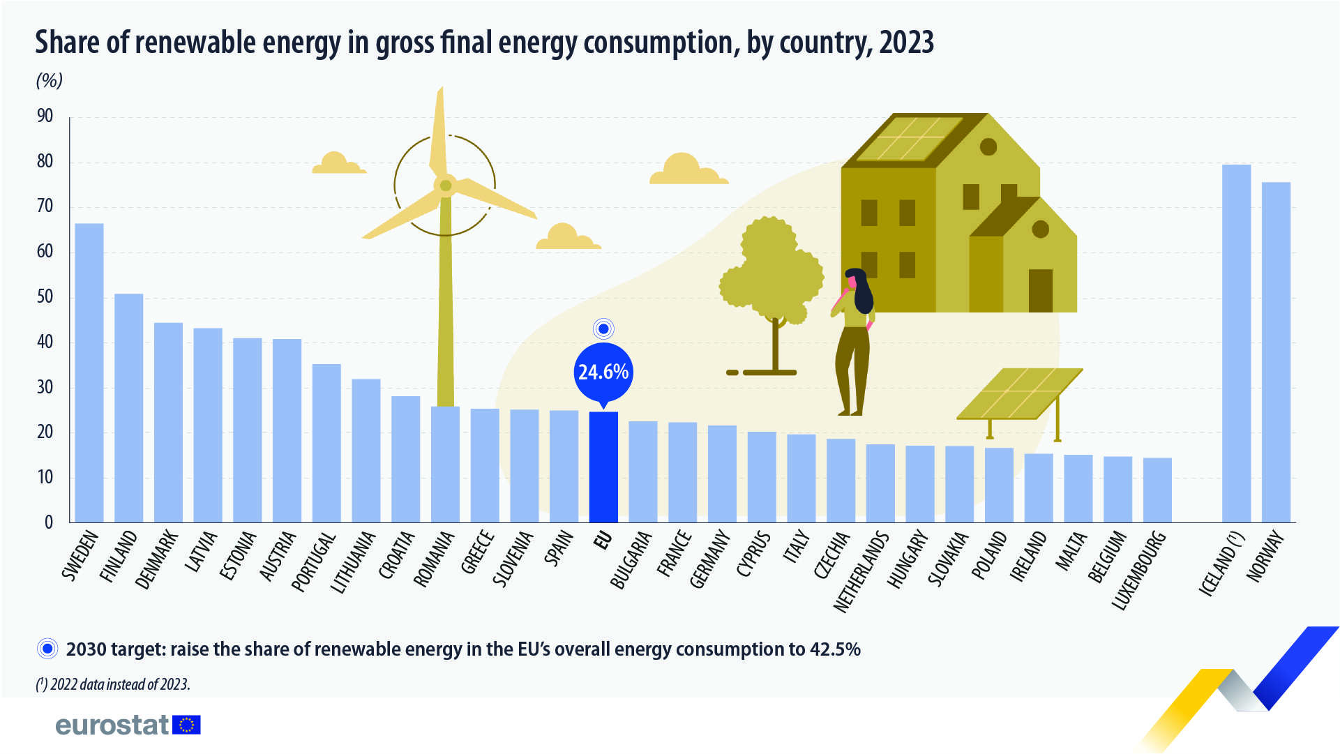 Un quarto di tutta l’energia consumata in Europa proviene dalle fonti rinnovabili