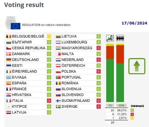 risultati_voto_legge_ripristino_natura_consiglio_ue.jpg