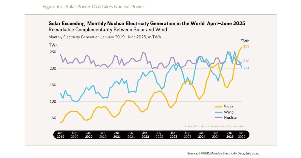 solare nucleare wnisr 2025