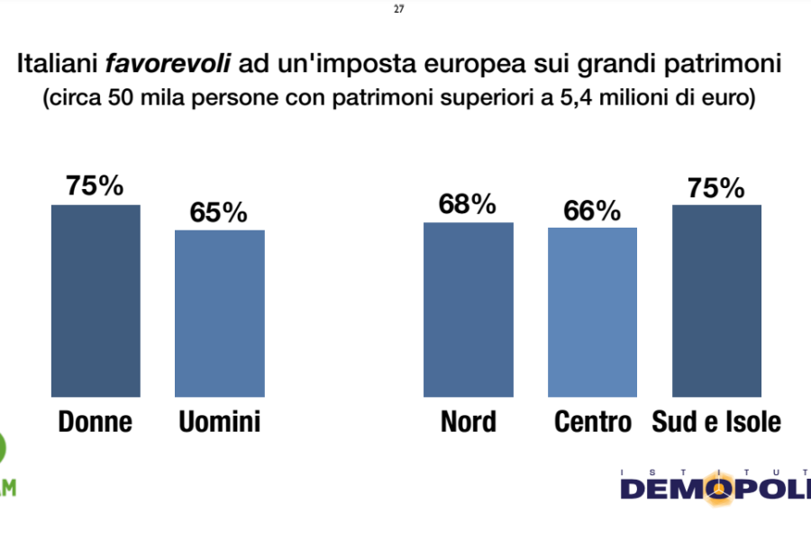 Per l’85% degli italiani il fisco è iniquo, e contribuisce ad aumentare le disuguaglianze