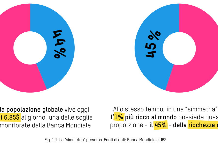 La ricchezza dei Paperoni cresce a velocità tripla mentre in 3,5 miliardi vivono con meno di 6,85 $ al giorno