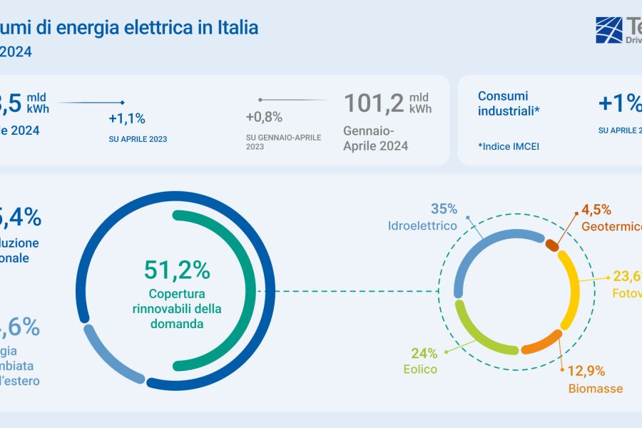 Rinnovabili, nel primo quadrimestre 2024 l’Italia ha installato 2,3 GW di nuovi impianti