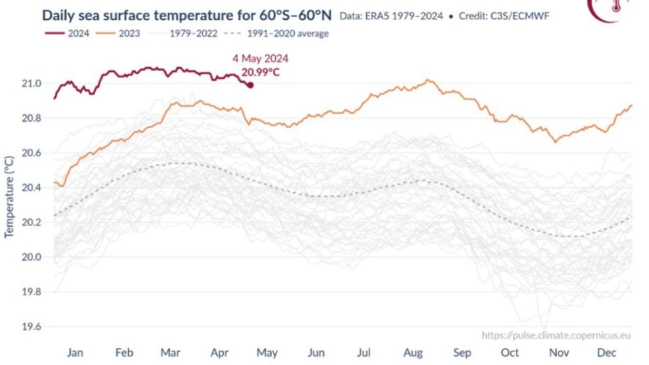 Copernicus: superati per la prima volta i +1,5° C. Continua la striscia di record di temperatura globale