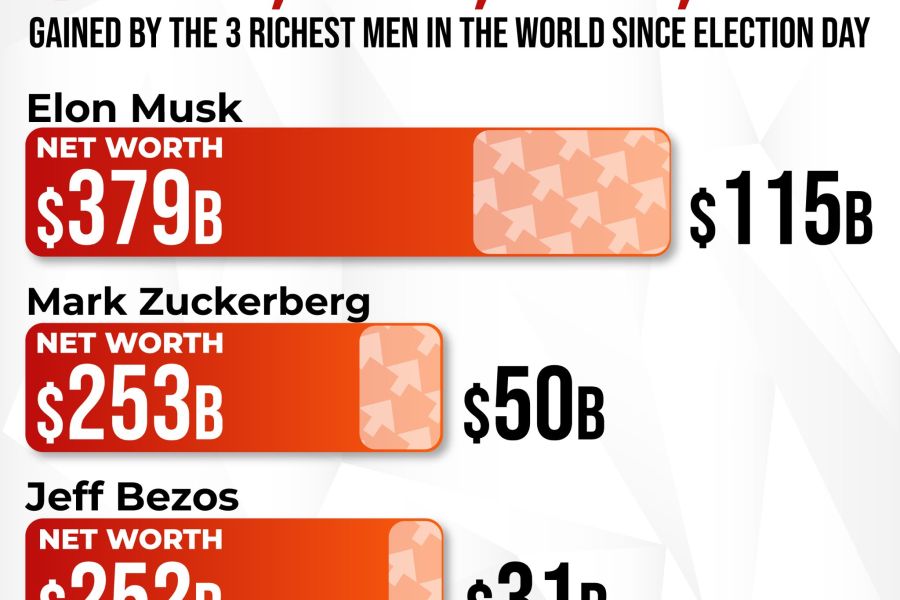 «I tre uomini più ricchi del mondo sono diventati più ricchi di 196 miliardi con Trump»