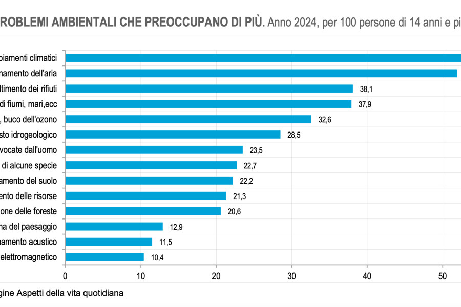 L’Istat: 58% degli italiani preoccupati per i cambiamenti climatici