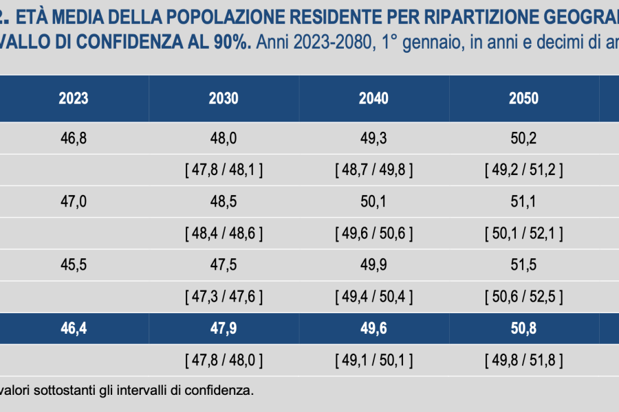 Sempre meno nascite e persone in età lavorativa: il grigio futuro dell’Italia nel ritratto delineato dall’Istat