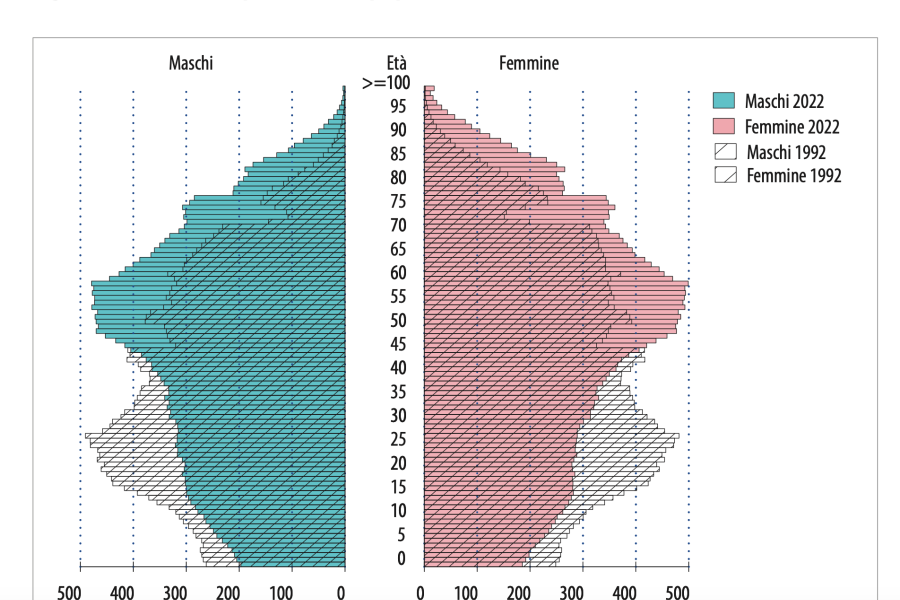 Tasso di occupazione al 62,5%, ma nel Mezzogiorno l’inattività femminile tocca il 58,2%