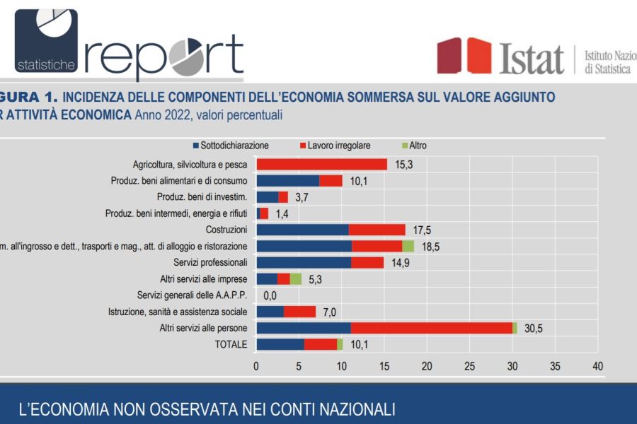 In Italia nel 2022 oltre 200 miliardi di euro di economia non osservata