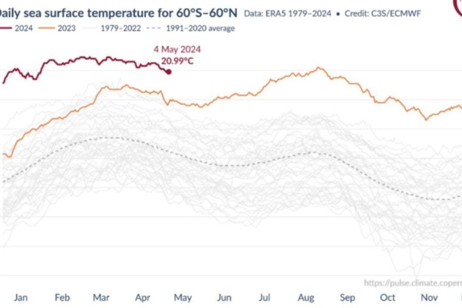 Copernicus: superati per la prima volta i +1,5° C. Continua la striscia di record di temperatura globale
