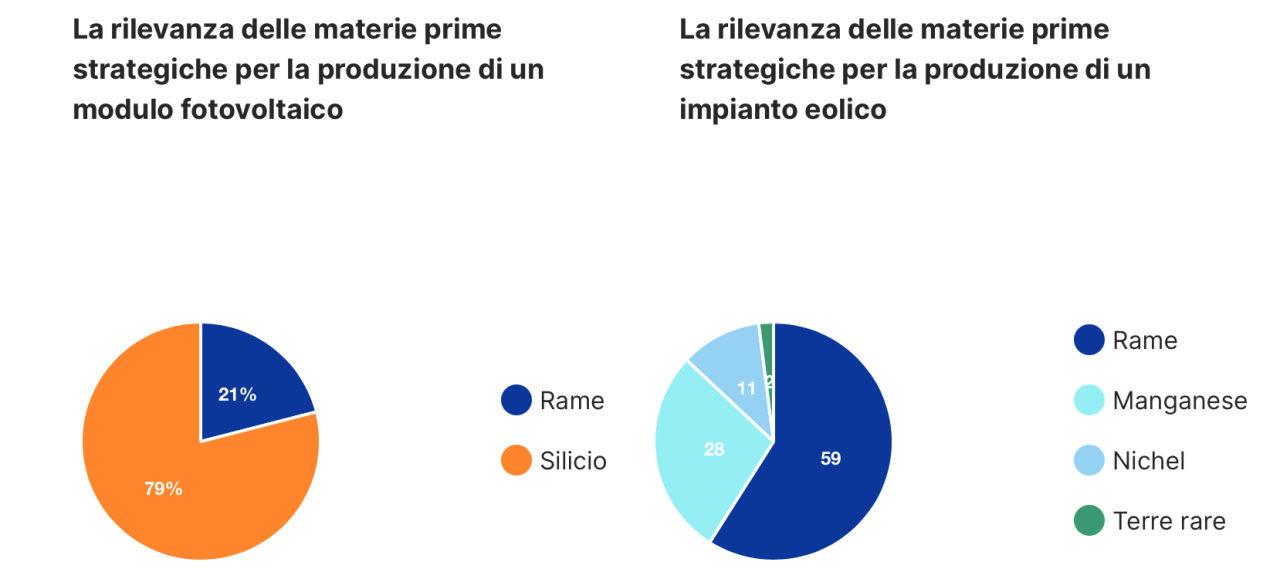 Grafico Iren sull'importanza delle materie prime strategiche