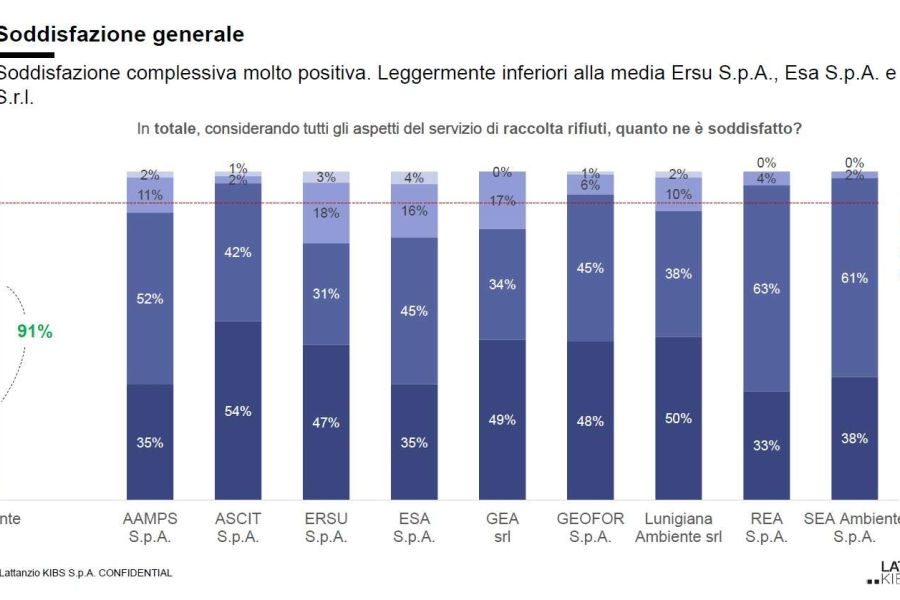 Igiene urbana, il 91% dei cittadini-utenti è soddisfatto dalla raccolta rifiuti nell’Ato Toscana costa
